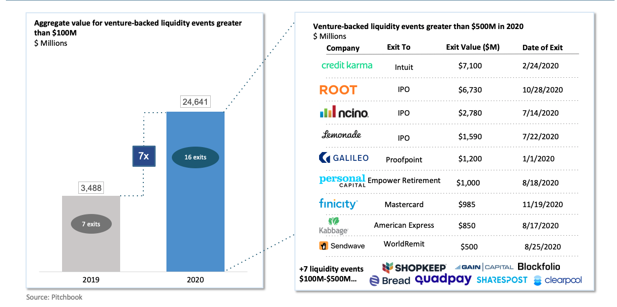 Aggregate value for venture-backed liquidity events greater than $100M/Venture-backed liquidity events greater than $500M in 2020