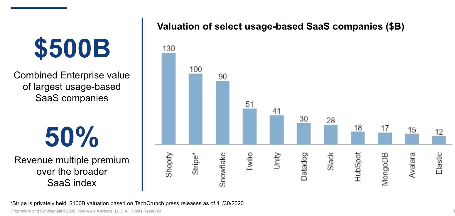 valuation of select usage-based SaaS companies