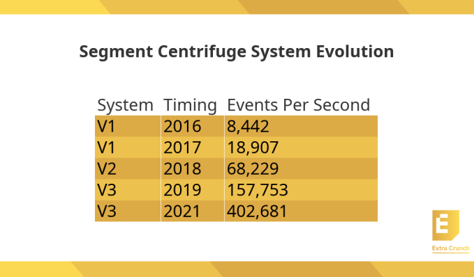 Segment Centrifuge System Evolution from 2016-present
