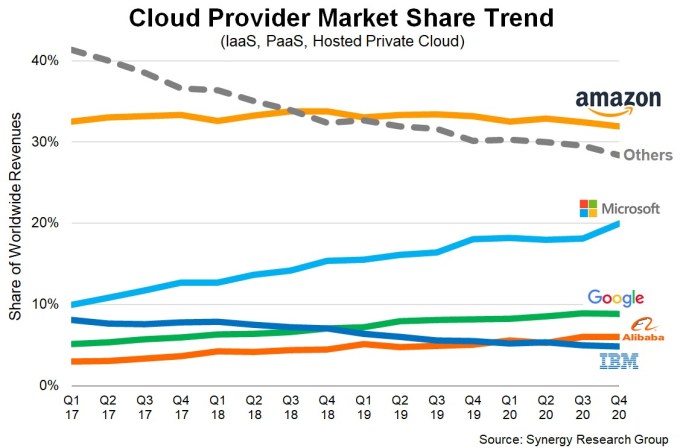 Cloud infrastructure marketshare for fourth quarter 2020 from Synergy Research.