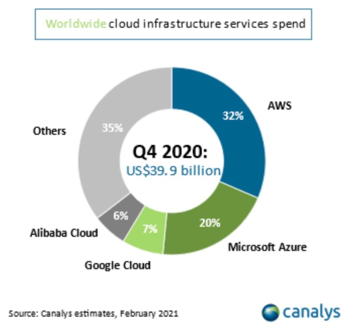 Canalys 4th quarter 2021 cloud infrastructure market share percentages