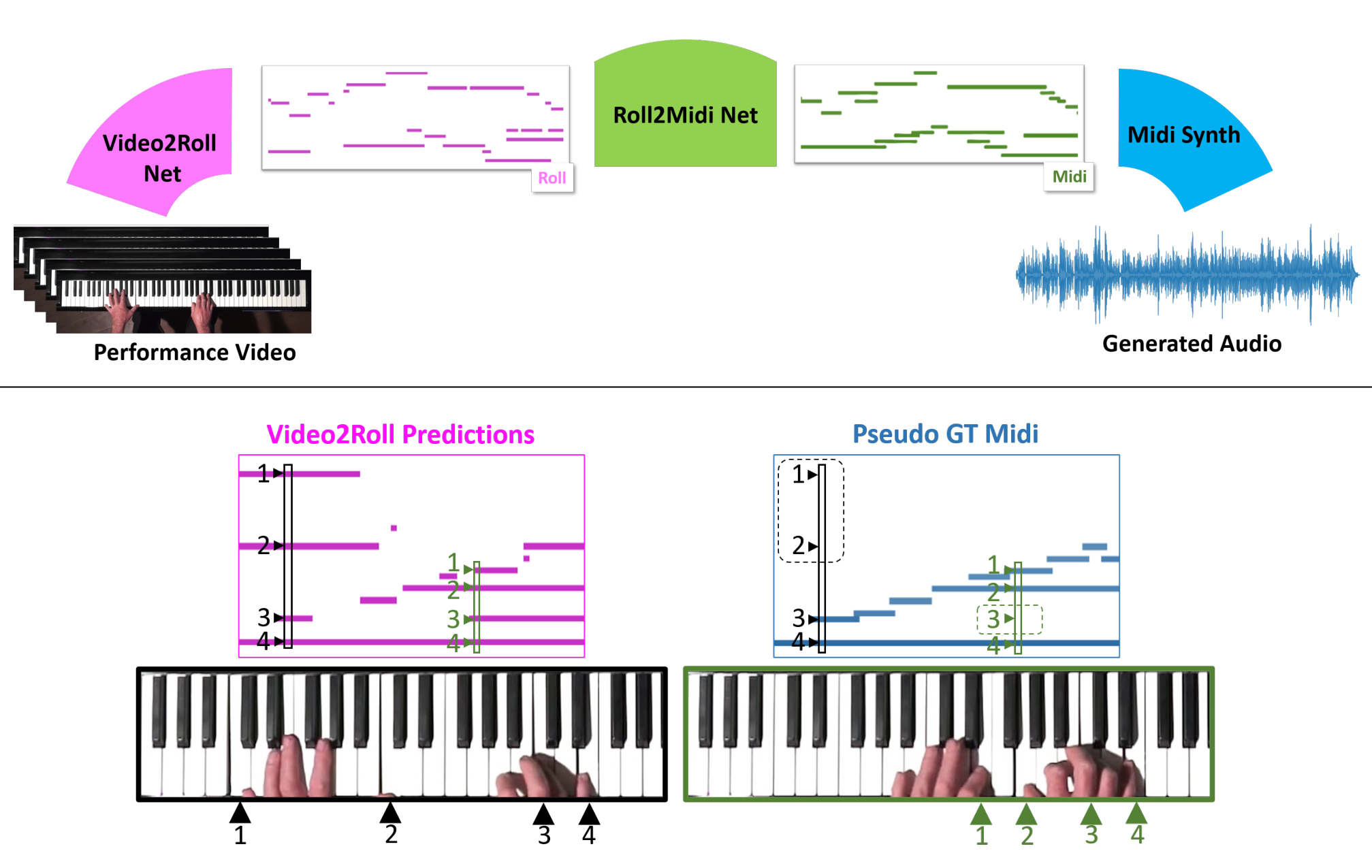Diagram showing how video of a piano player's hands on the keys is turned into MIDI sequences.