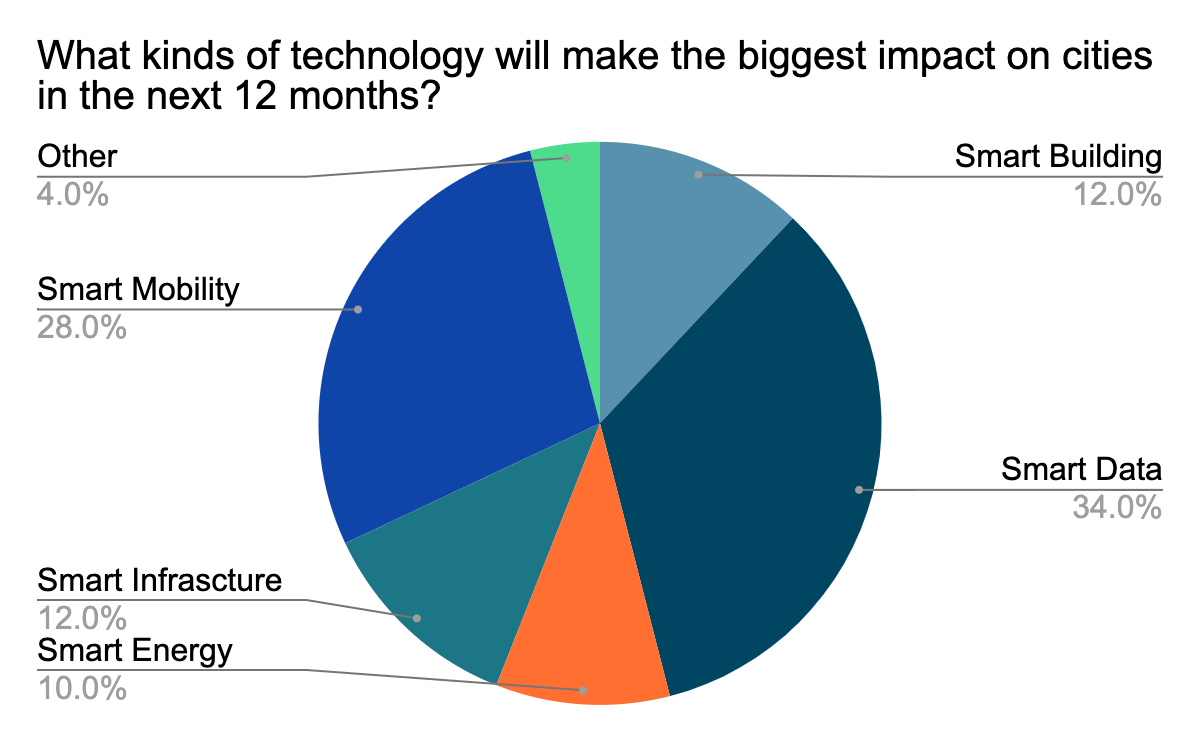which kinds of technology will make the biggest impact on cities in the next 12 months?