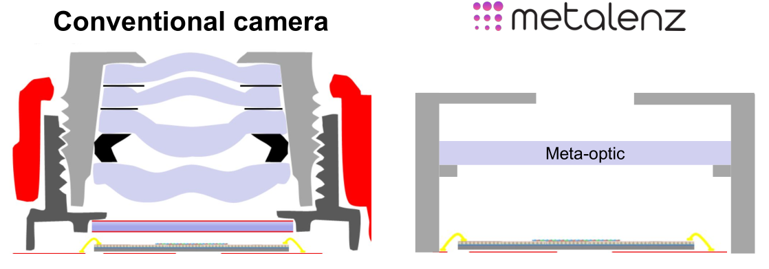 Diagrama que compara el cilindro de lentes múltiples de la cámara de un teléfono convencional y su "metaóptica" más simple