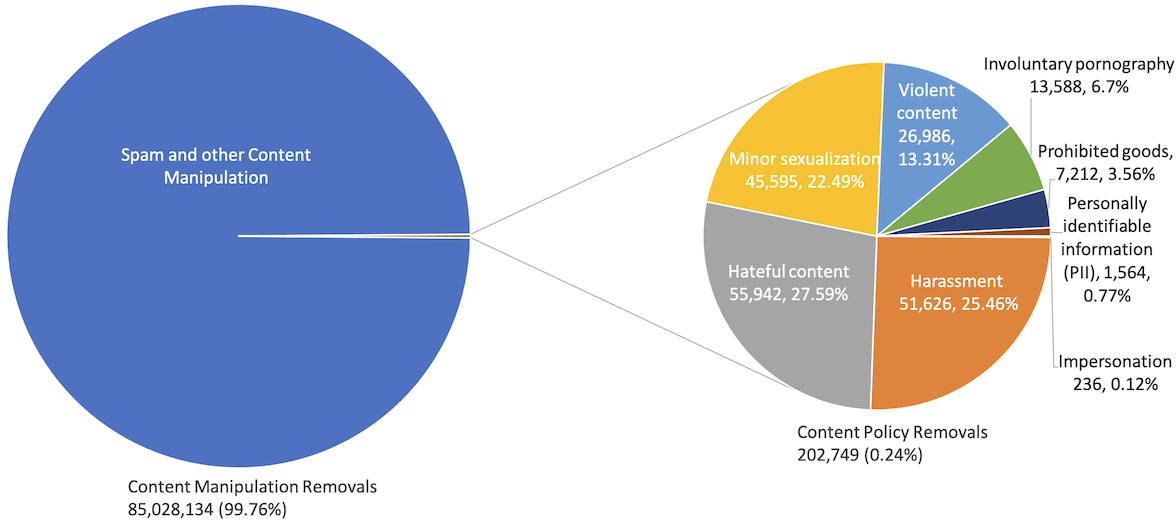 Chart showing that content removal on reddit was largely spam.