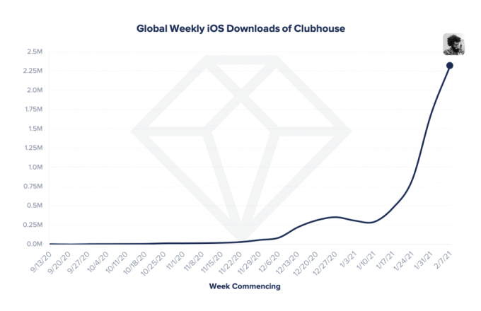 Report Social Audio App Clubhouse Has Topped 8 Million Global Downloads Techcrunch