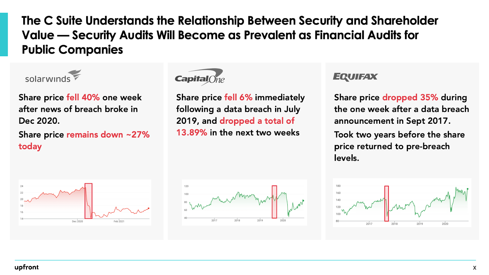 Graphic showing dropping share prices at SolarWinds, CapitalOne and Equifax following data breaches. 