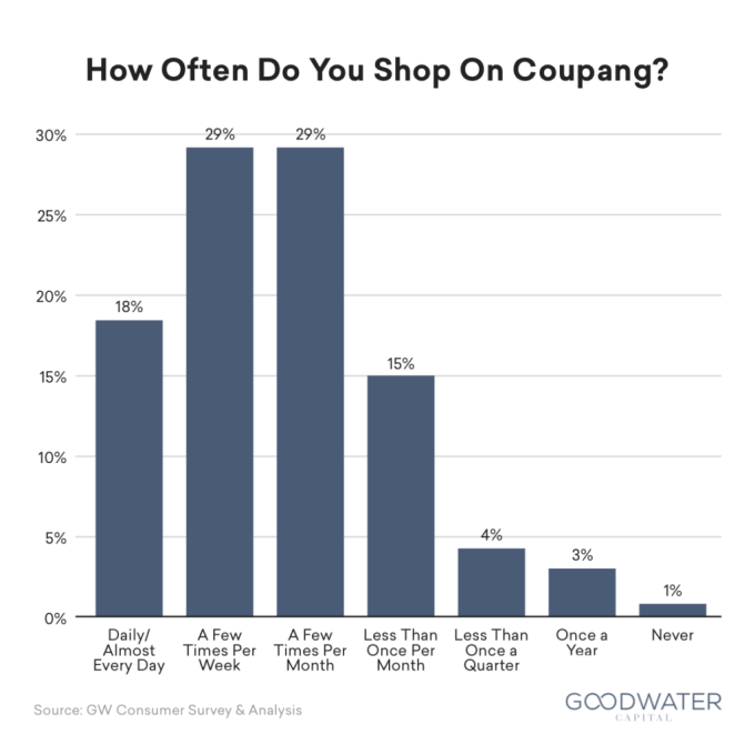 Coupang consumer research by Goodwater Capital