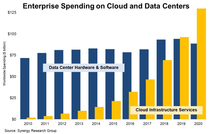 Chart comparing on prem spending to cloud infrastructure spending from Synergy Research.