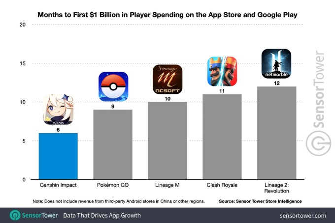 Months To First 1 Billion Revenue On Mobile