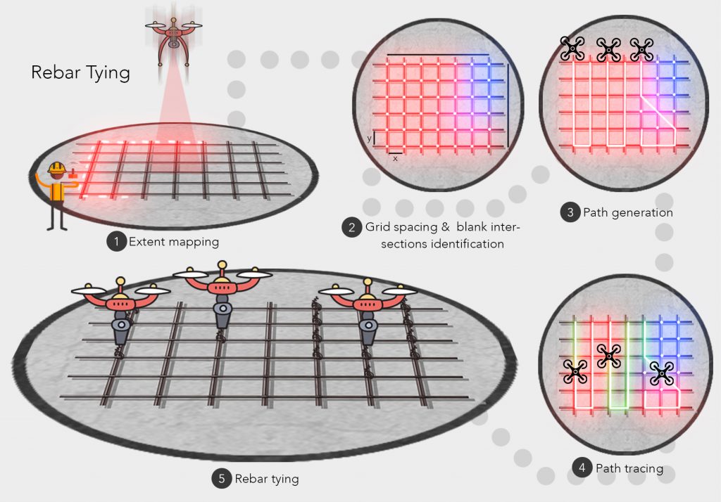 Diagram showing how SkyMul's drones map an area of rebar then divide it up for tying.