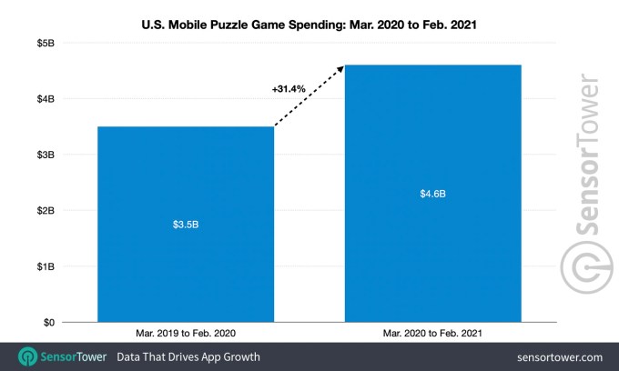 us mobile puzzle game spending march 2020 february 2021