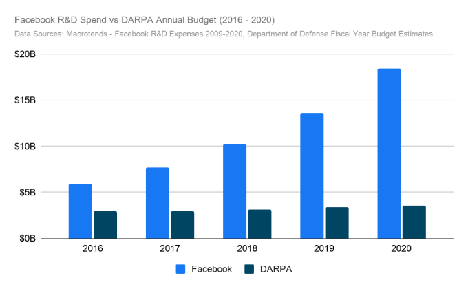 Chart of Facebook R&D spending vs. DARPA annual budget