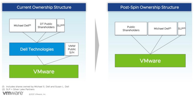 Gráfico que muestra la estructura del antes y el después de la producción de VMware por parte de Dell.  En el escenario posterior, VMware es una empresa independiente.