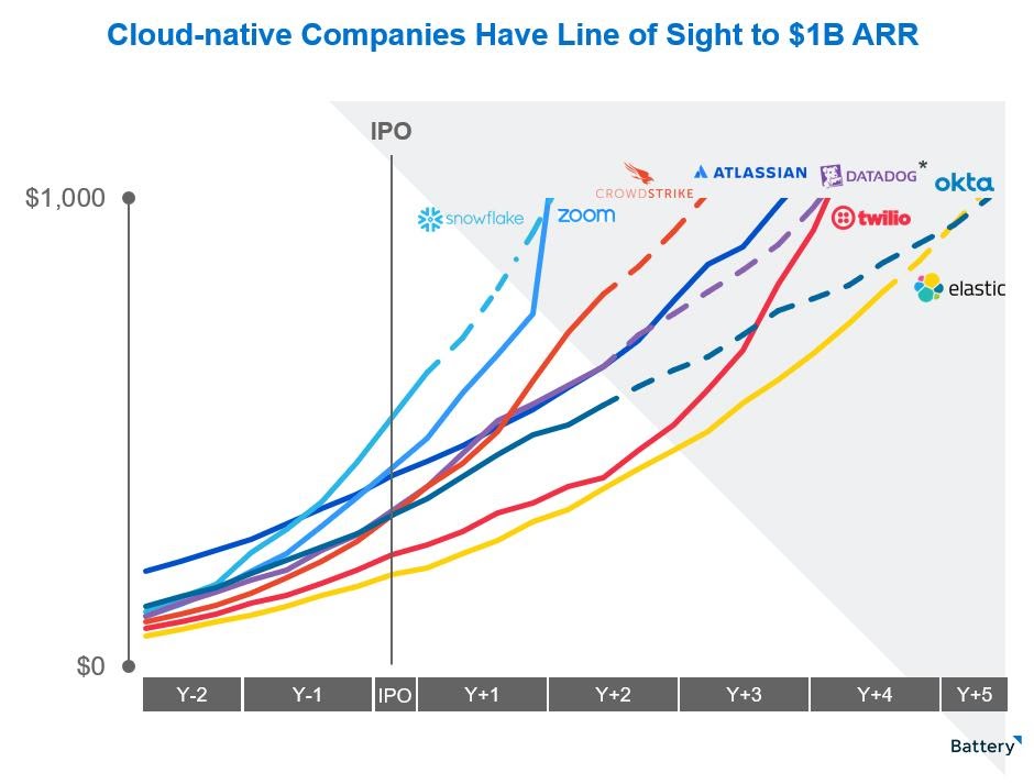Graphic showing projected timeline of various companies' "line of sight" to $1 billion ARR