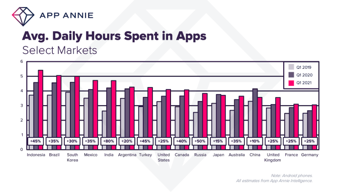 Consumers now average 4.2 hours per day in apps, up 30% from 2019 |  TechCrunch