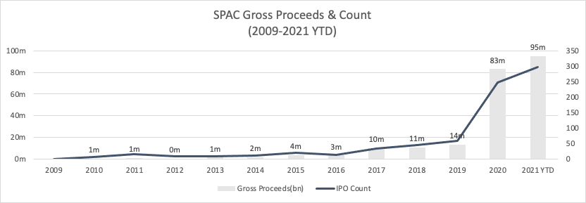 SPAC gross proceeds & count