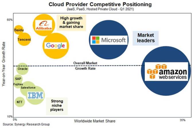 Synergy Research cloud infrastructure bubble map for Q1 2021. AWS is leader, followed by Microsoft and Google.