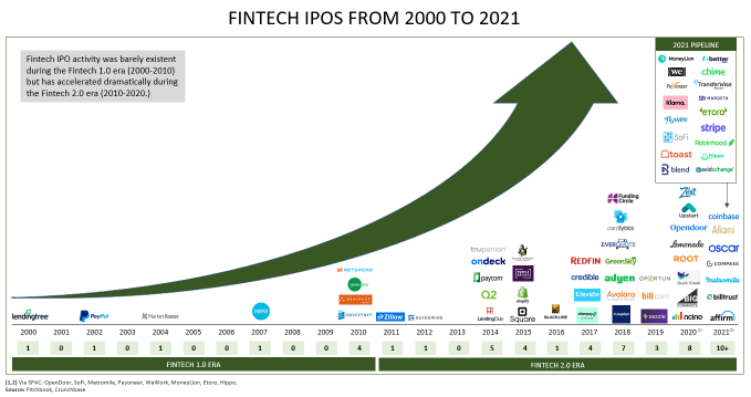 OPI de Fintech desde 2000 hasta 2021