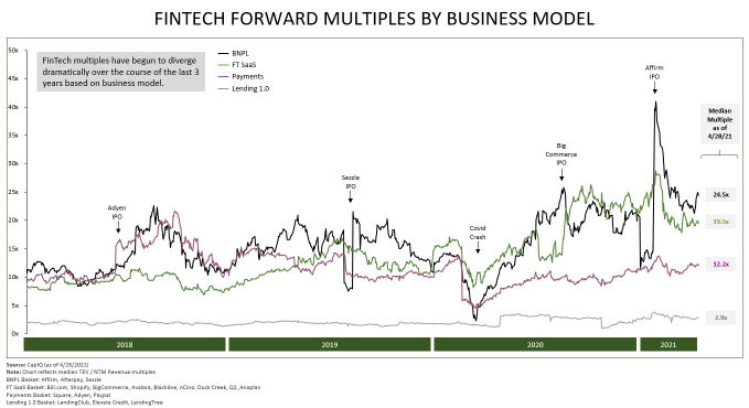 Fintech forwards multiples by business