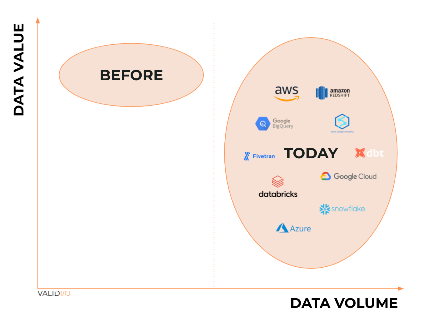 The value/volume graph of Big Data