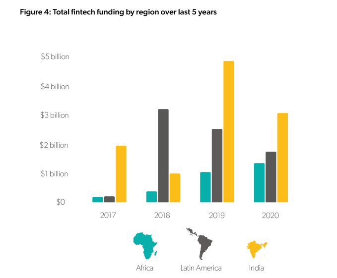 fintech funding five years emerging markets