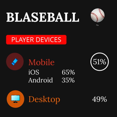 Illustration showing how 51 percent of Blaseball players are on mobile.