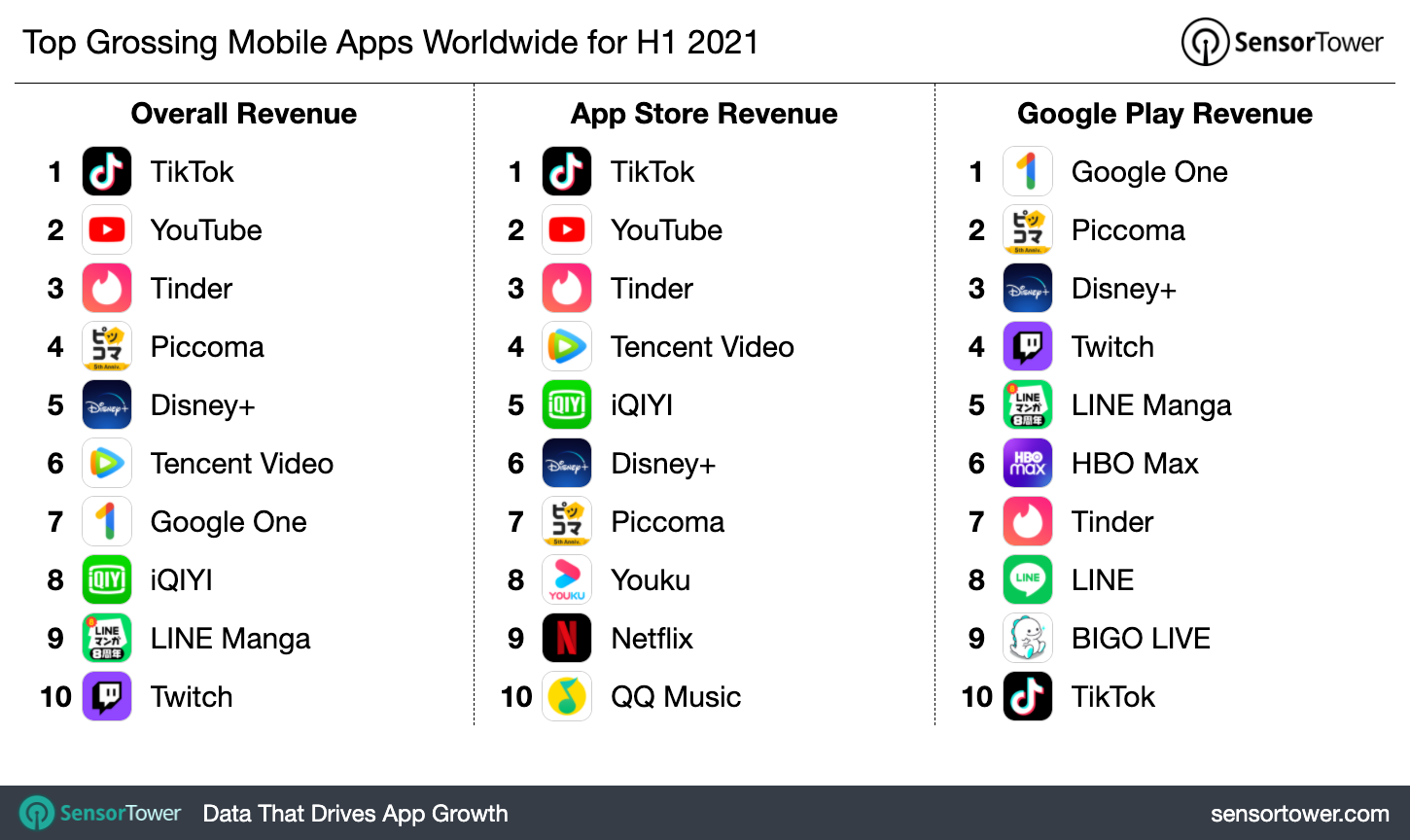 Consumer spending on apps hit record $64.9B in first half of 2021, but  install growth slowed to 1.7% | TechCrunch