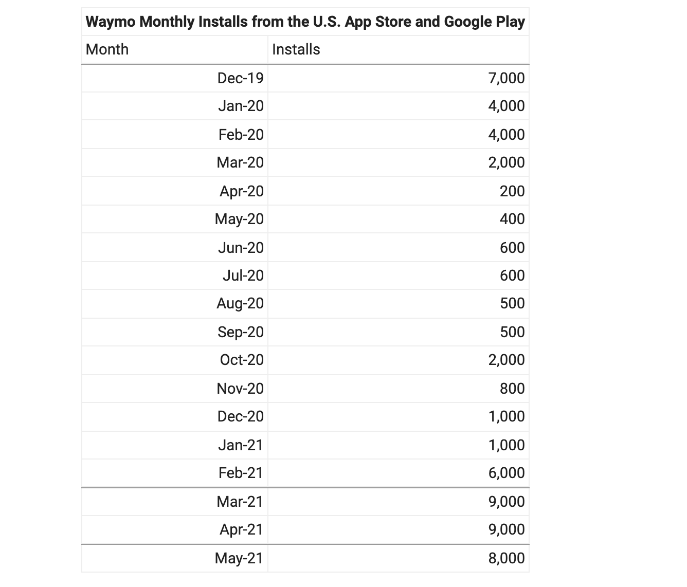 Waymo one app data