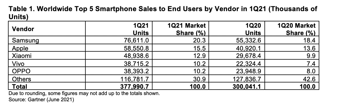 Global smartphone market continues rebound with 26% Q1 bump – TechCrunch