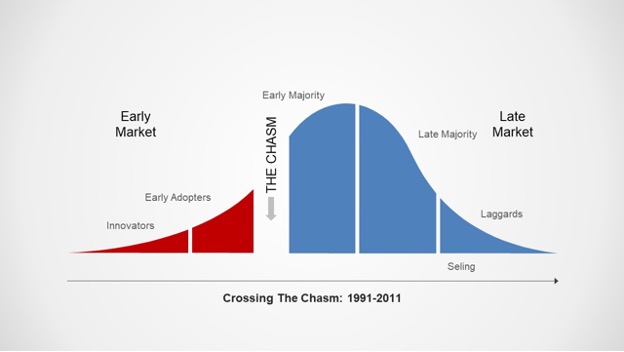 Crossing the Chasm: 1991- 2011