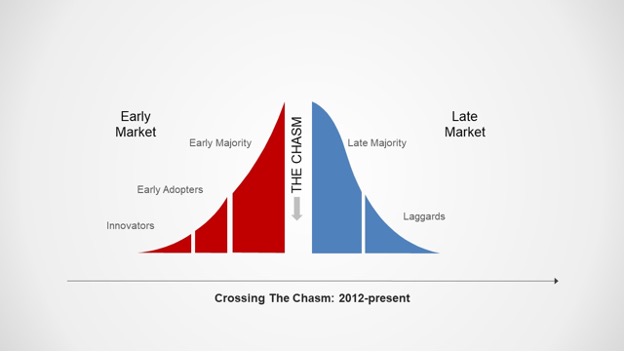Crossing the Chasm: 2011 to the present