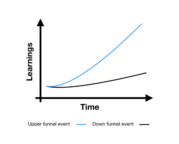 Using a more upper funnel event leads to faster learnings (blue line).