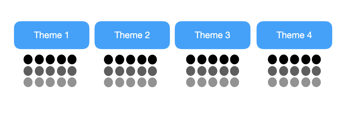 creating a testing schedule for different creative themes