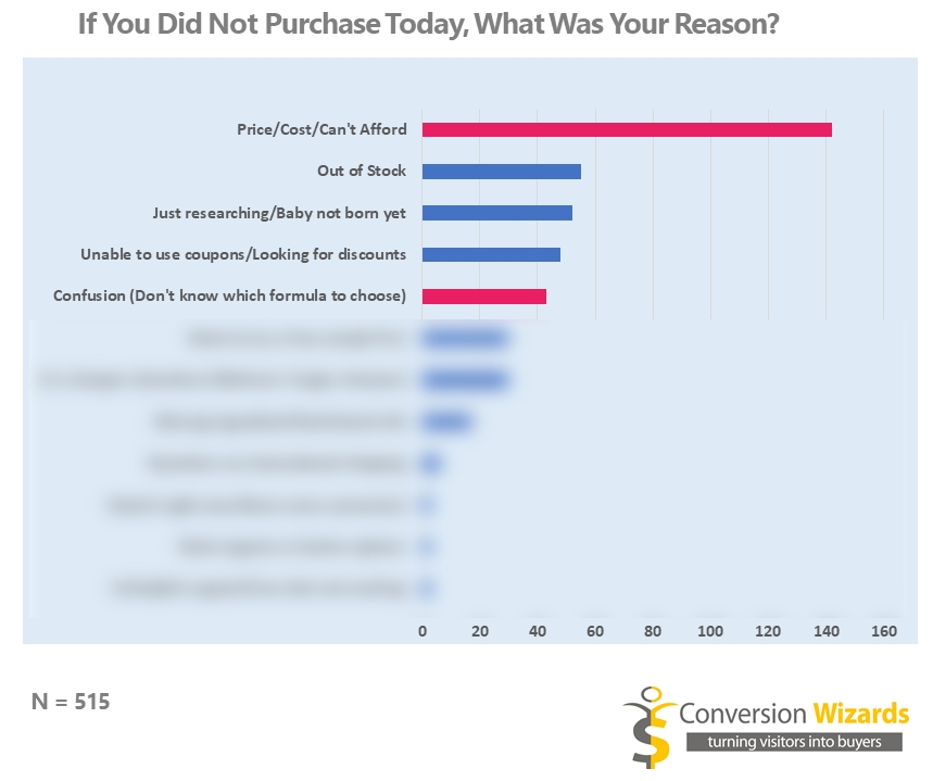 The results of the survey revealed the top reasons customers didn't buy