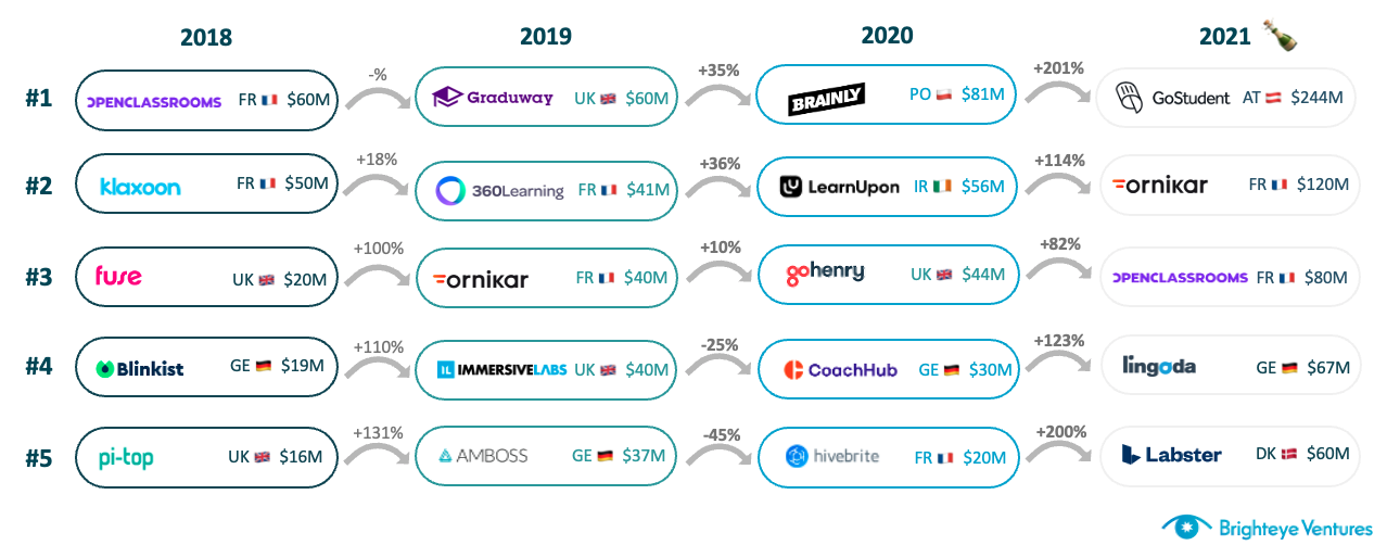 Deal size progression in edtech over the years