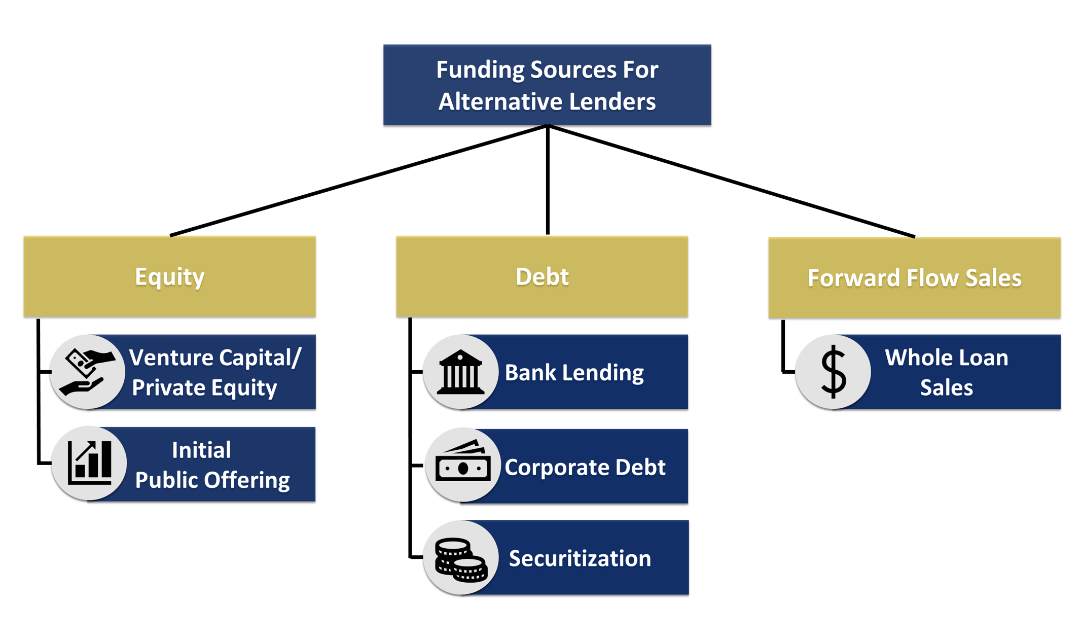 Funding sources for alternative lenders. 