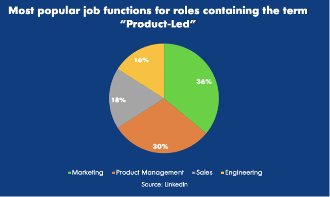 Pie chart showing most popular job functions for roles containing the term "product-led".