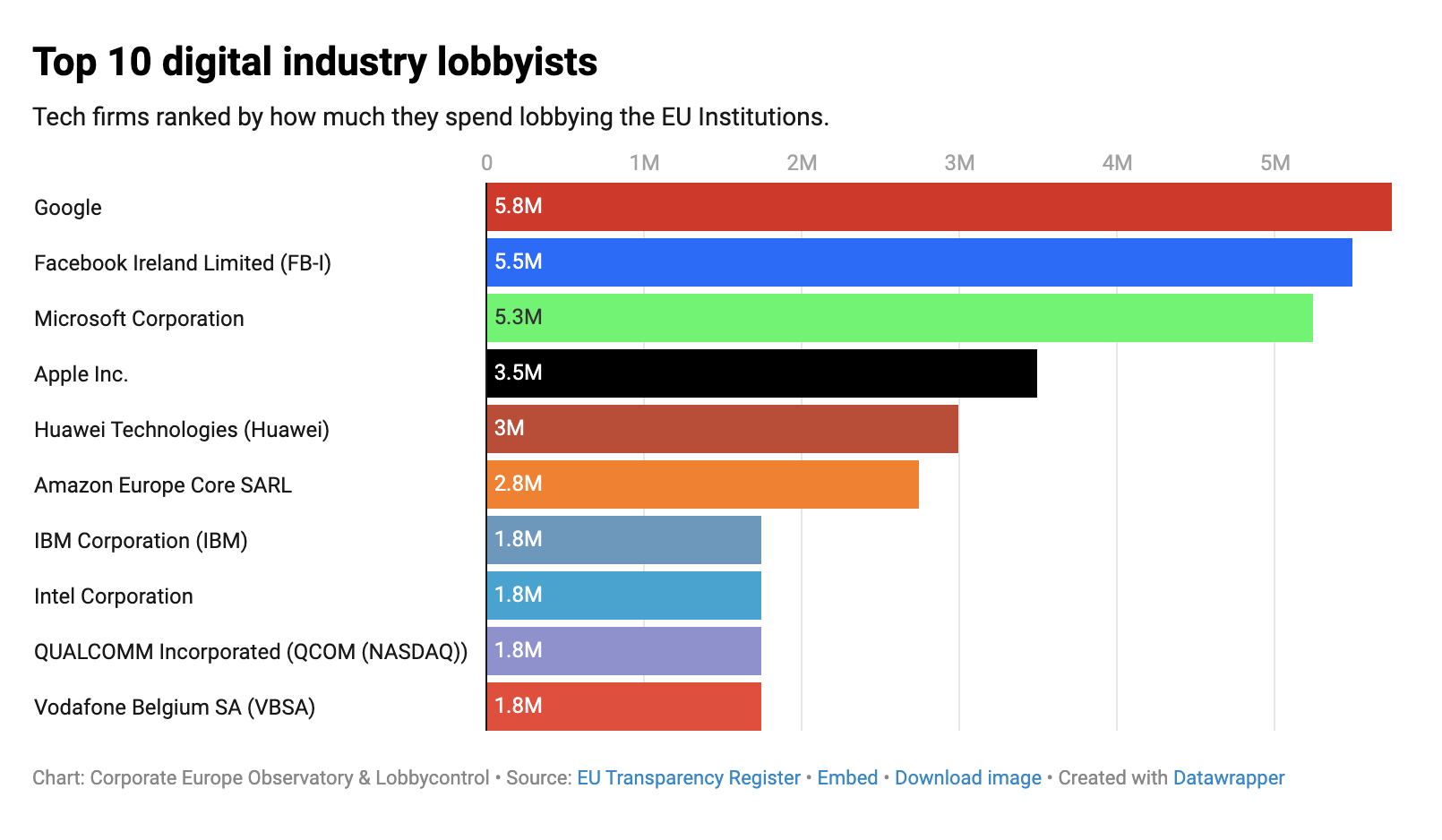 flov brugt Porto US giants top tech industry's $100M+ a year lobbying blitz in EU |  TechCrunch