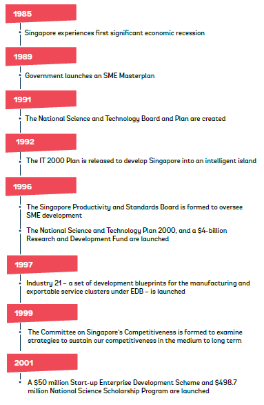 Singapore startup ecosystem timeline