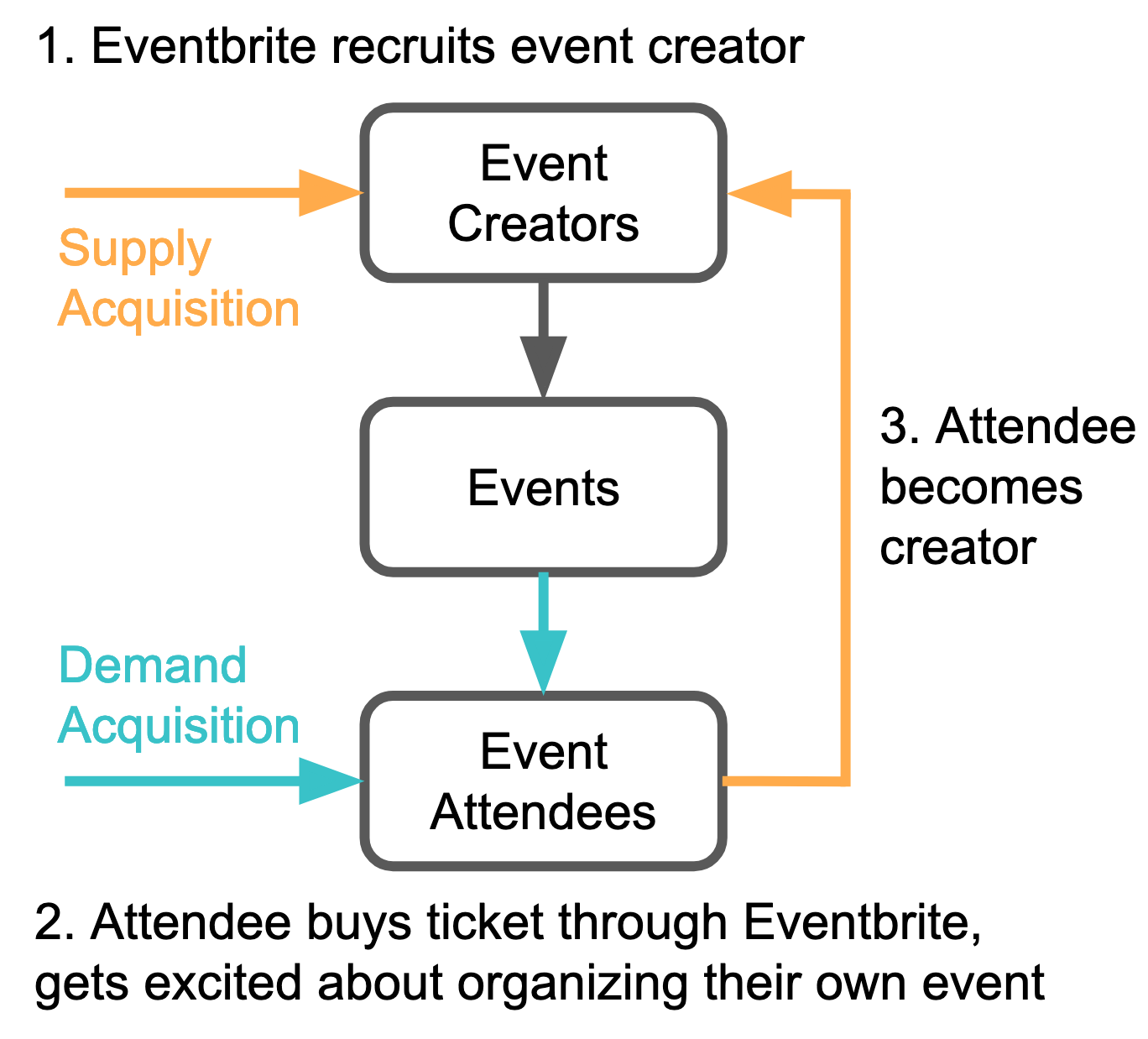 Eventbrite's event attendee to event organizer loop