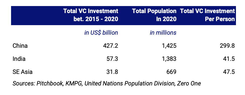 Total VC investment per person