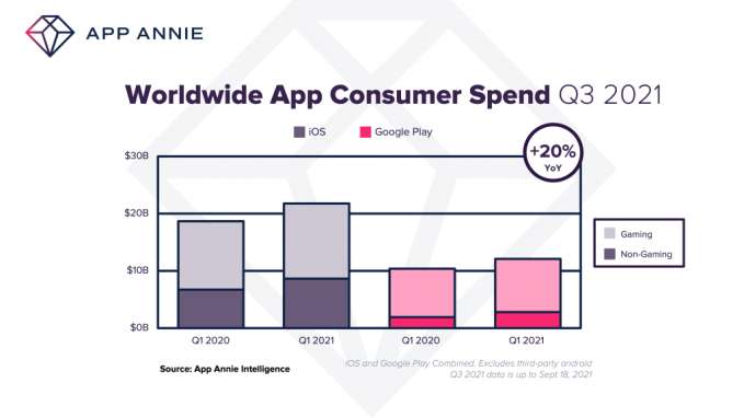 Apps to reach record highs in Q3 of 36B downloads and $34B in consumer  spending | TechCrunch