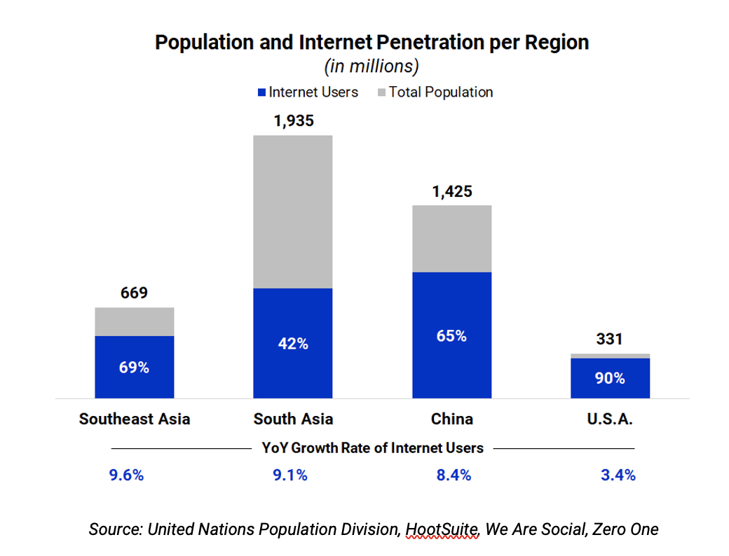 Population and Internet Penetration per Region
