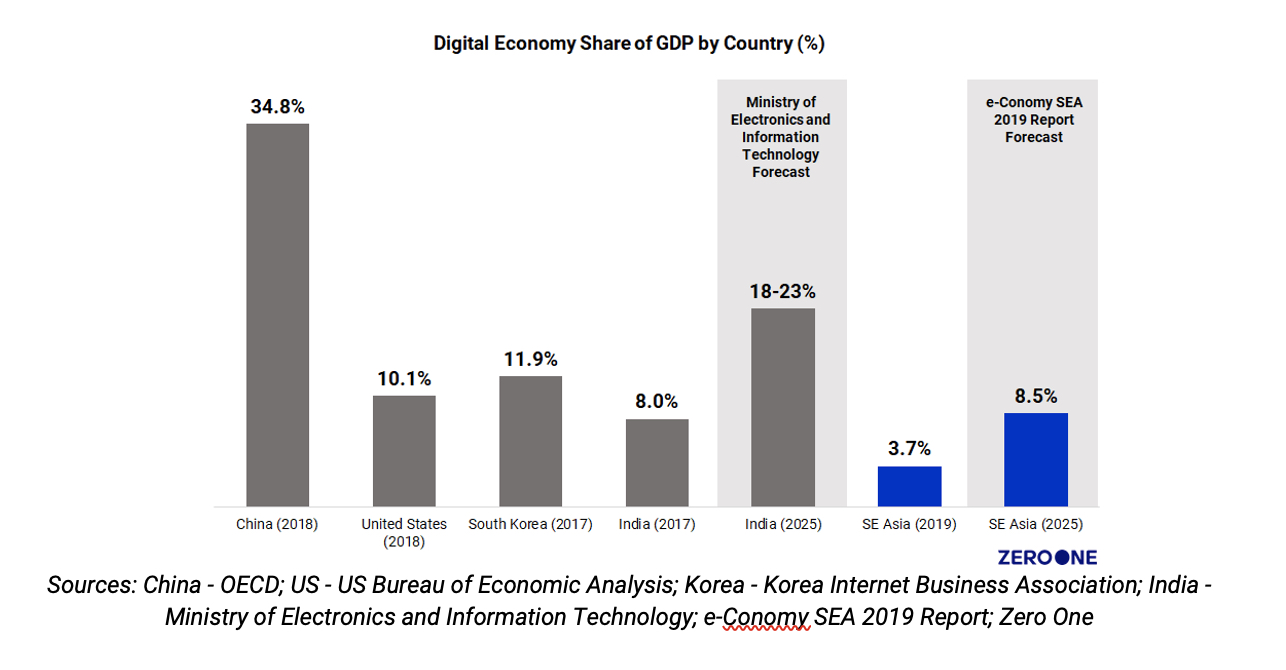 Digital Economy Share of GDP
