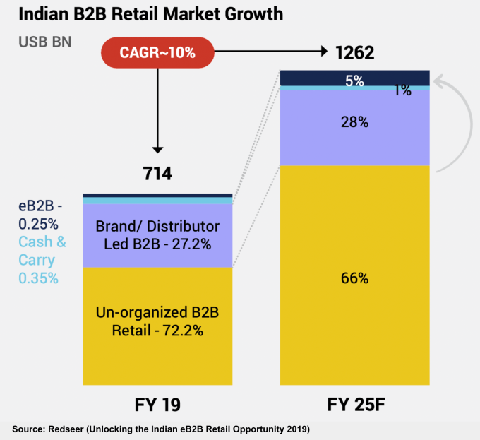 نمودار رشد بازار خرده فروشی B2B هند را نشان می دهد