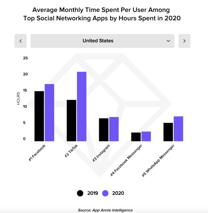 Facebook graph, social media avg monthly time spent 
