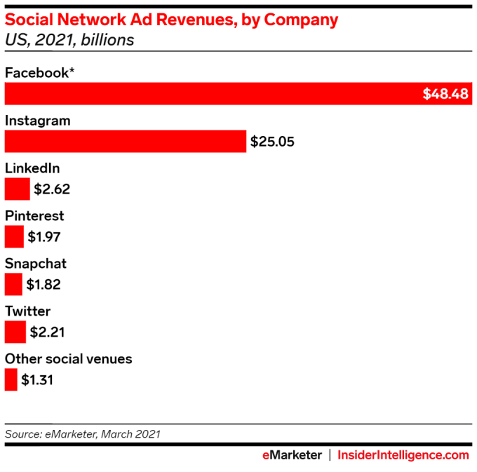Social Network Ad Revenues by Company 10