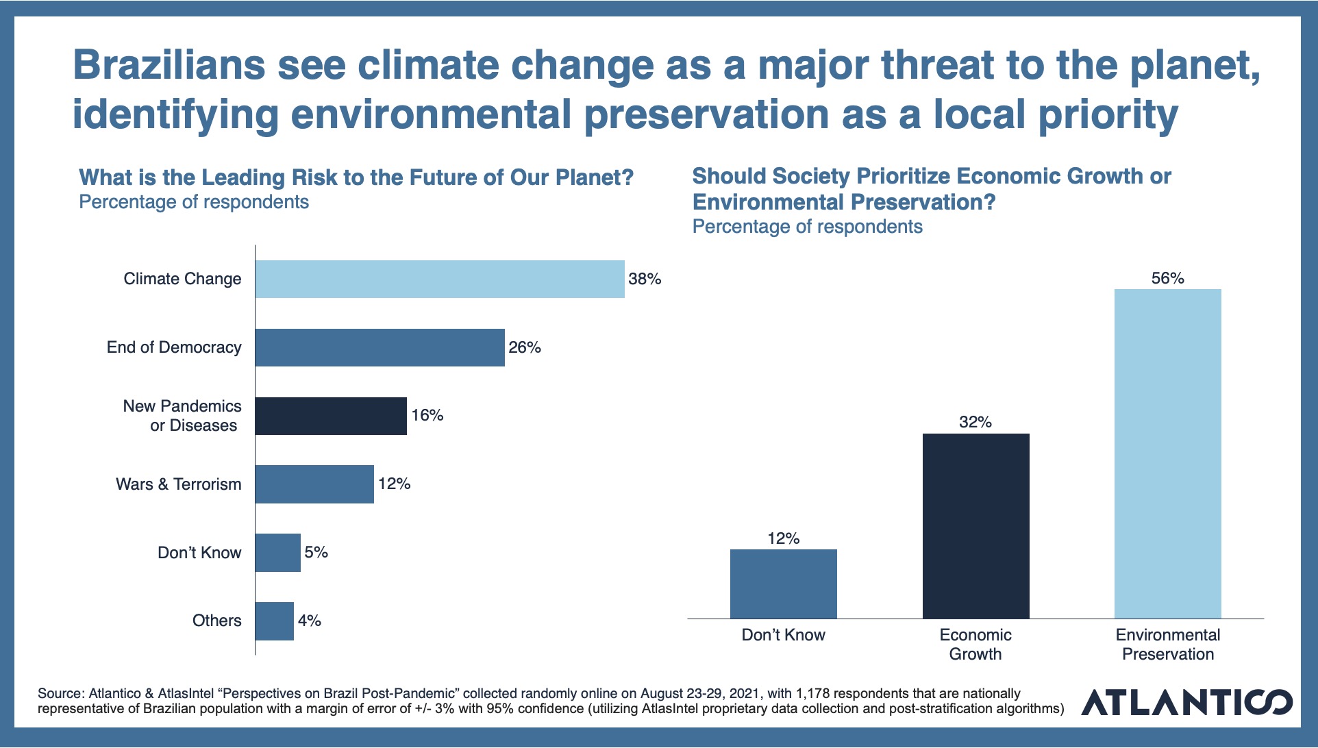 Sentiments towards climate change in Brazil survey.