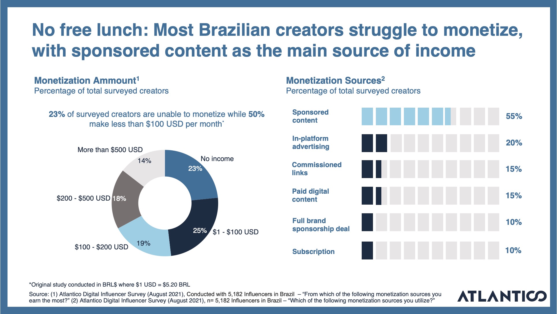 Creator monetization in Brazil survey.